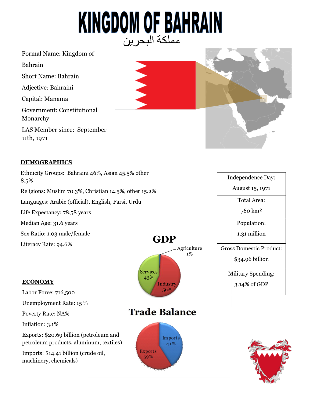 Formal Name: Kingdom of Bahrain Short Name: Bahrain Adjective: Bahraini Capital: Manama Government: Constitutional Monarchy LAS Member Since: September 11Th, 1971