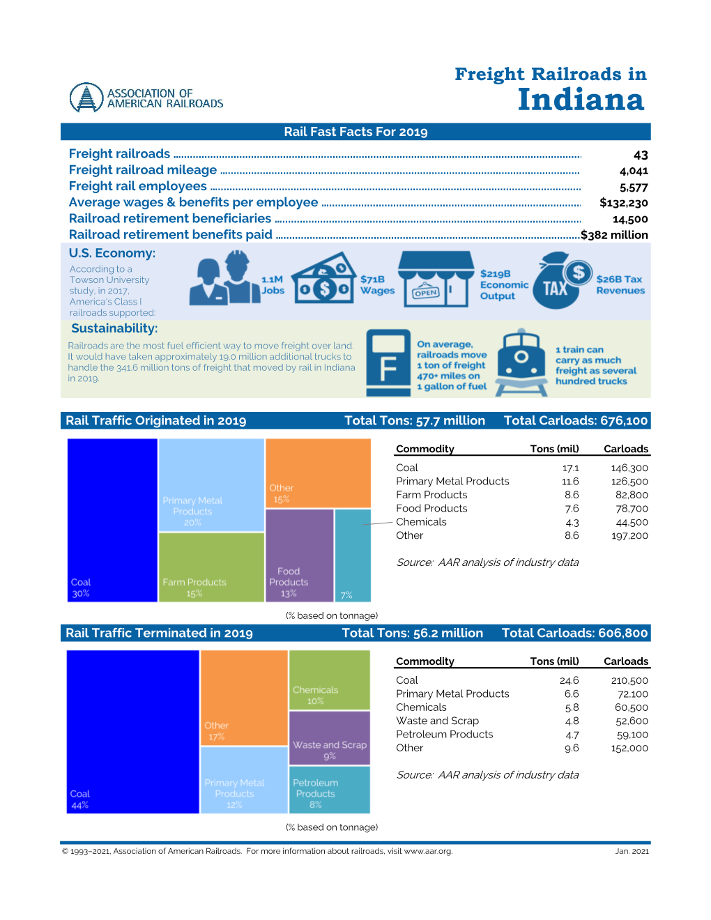 Indiana Rail Fast Facts for 2019 Freight Railroads …