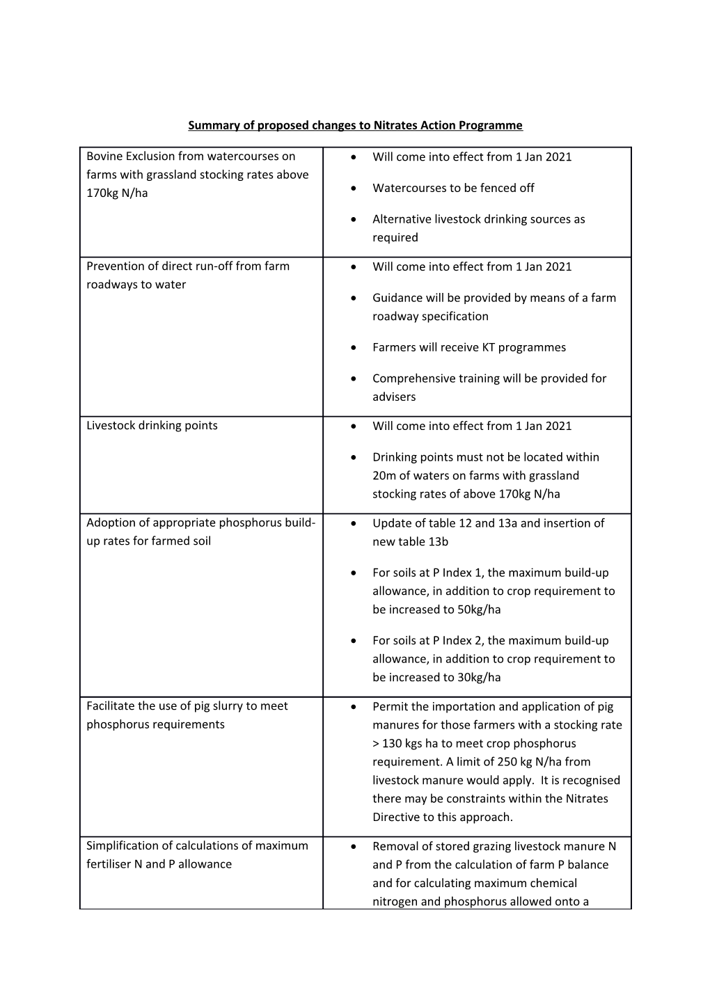 Summary of Proposed Changes to Nitrates Action Programme