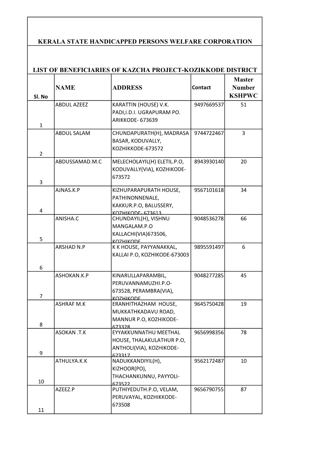 NAME ADDRESS Master Number KSHPWC KERALA STATE HANDICAPPED PERSONS WELFARE CORPORATION LIST of BENEFICIARIES of KAZCHA PROJECT-K