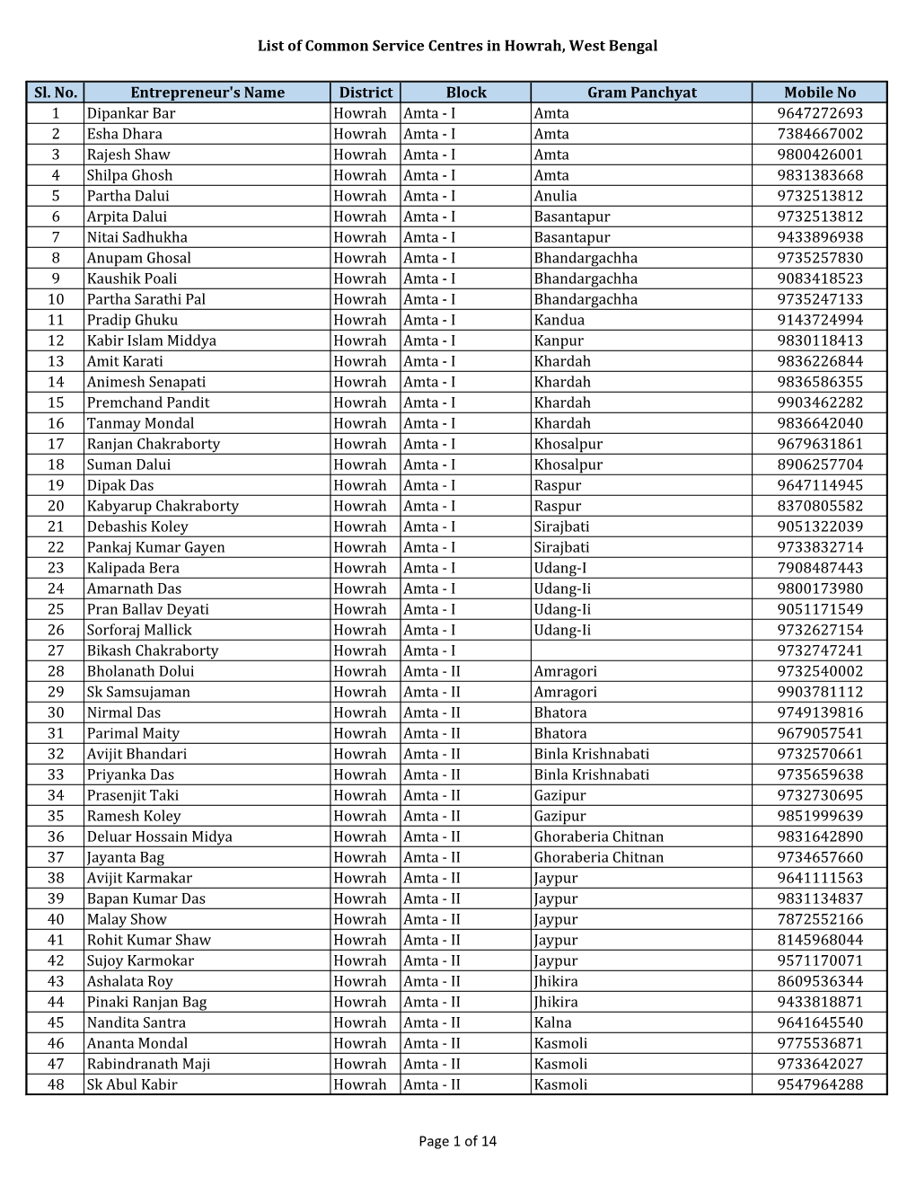 List of Common Service Centres in Howrah, West Bengal Sl. No