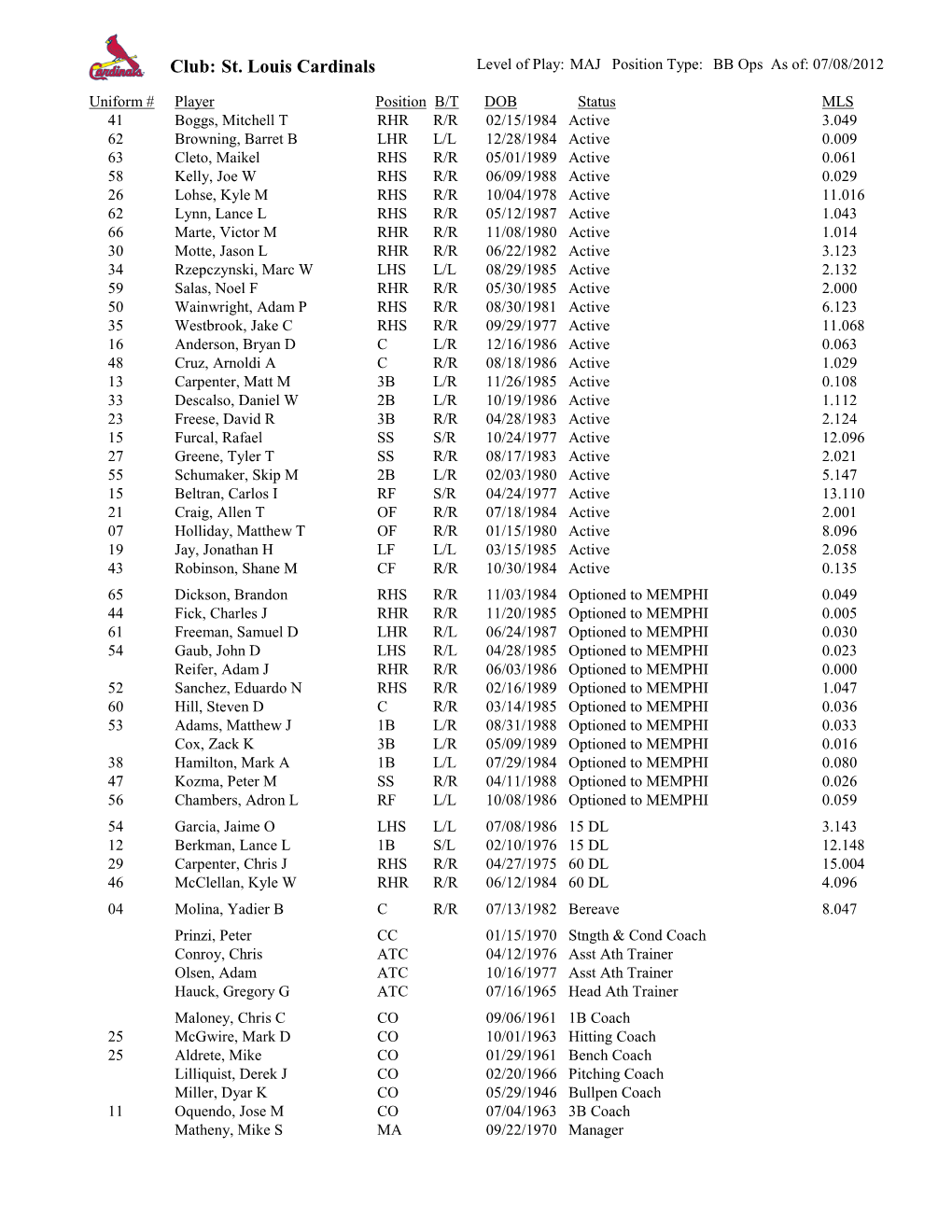Club: St. Louis Cardinals Level of Play: MAJ Position Type: BB Ops As Of: 07/08/2012