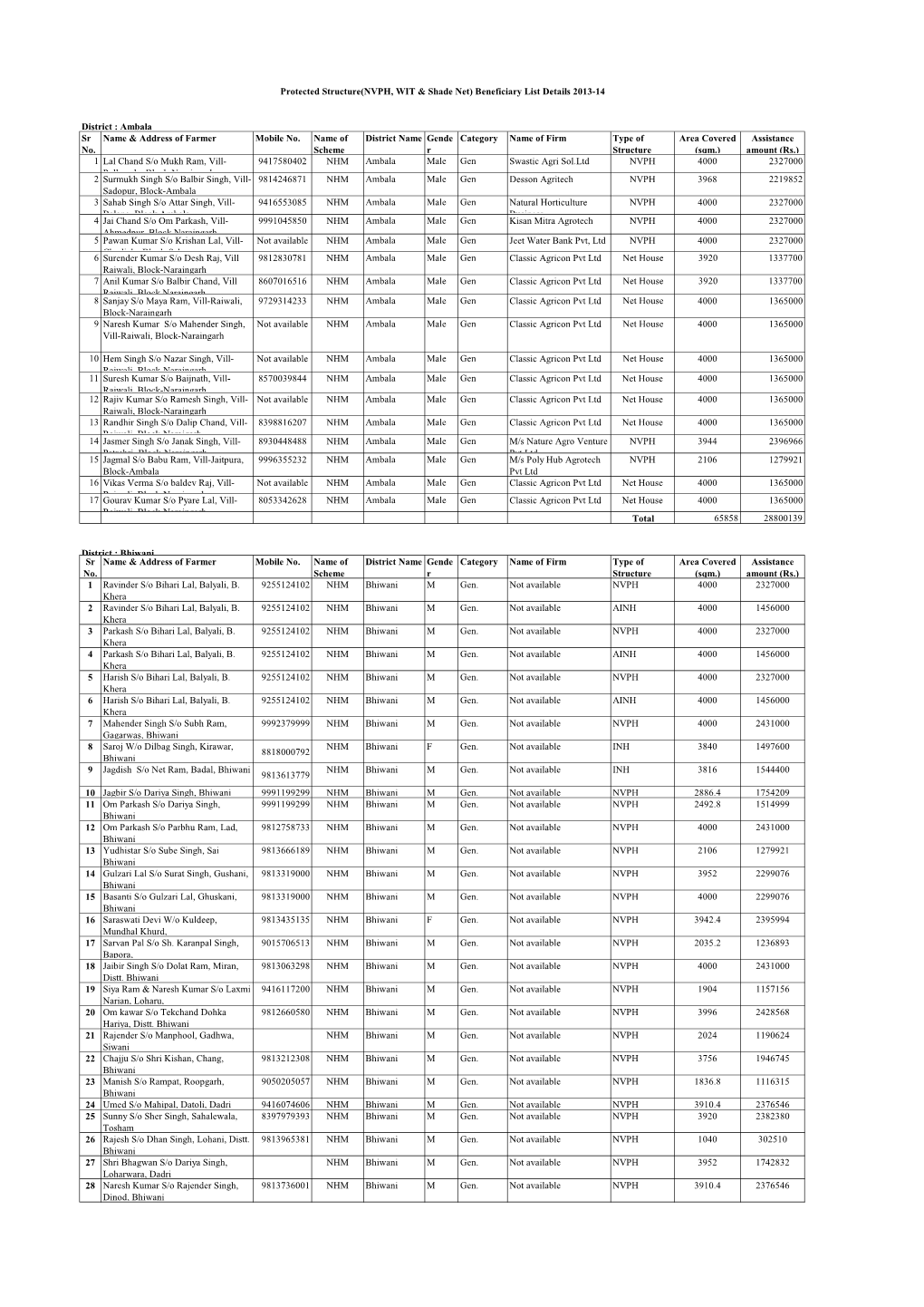 Protected Structure(NVPH, WIT & Shade Net) Beneficiary List Details 2013-14 District : Ambala Sr No. Name & Address of F