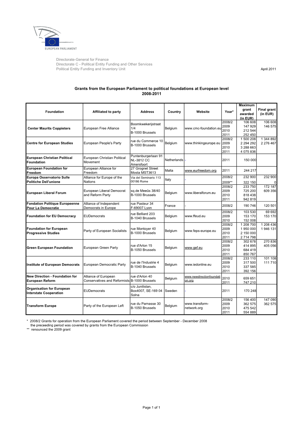 Grants from the European Parliament to Political Foundations at European Level 2008-2011