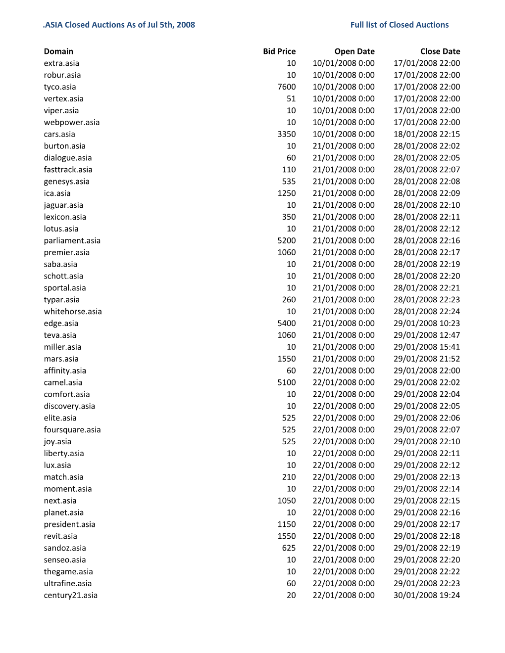 ASIA Closed Auctions As of Jul 5Th, 2008 Full List of Closed Auctions