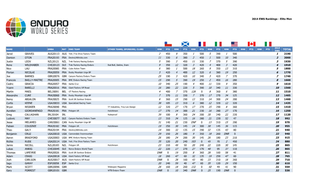 2014 EWS Rankings - Elite Men