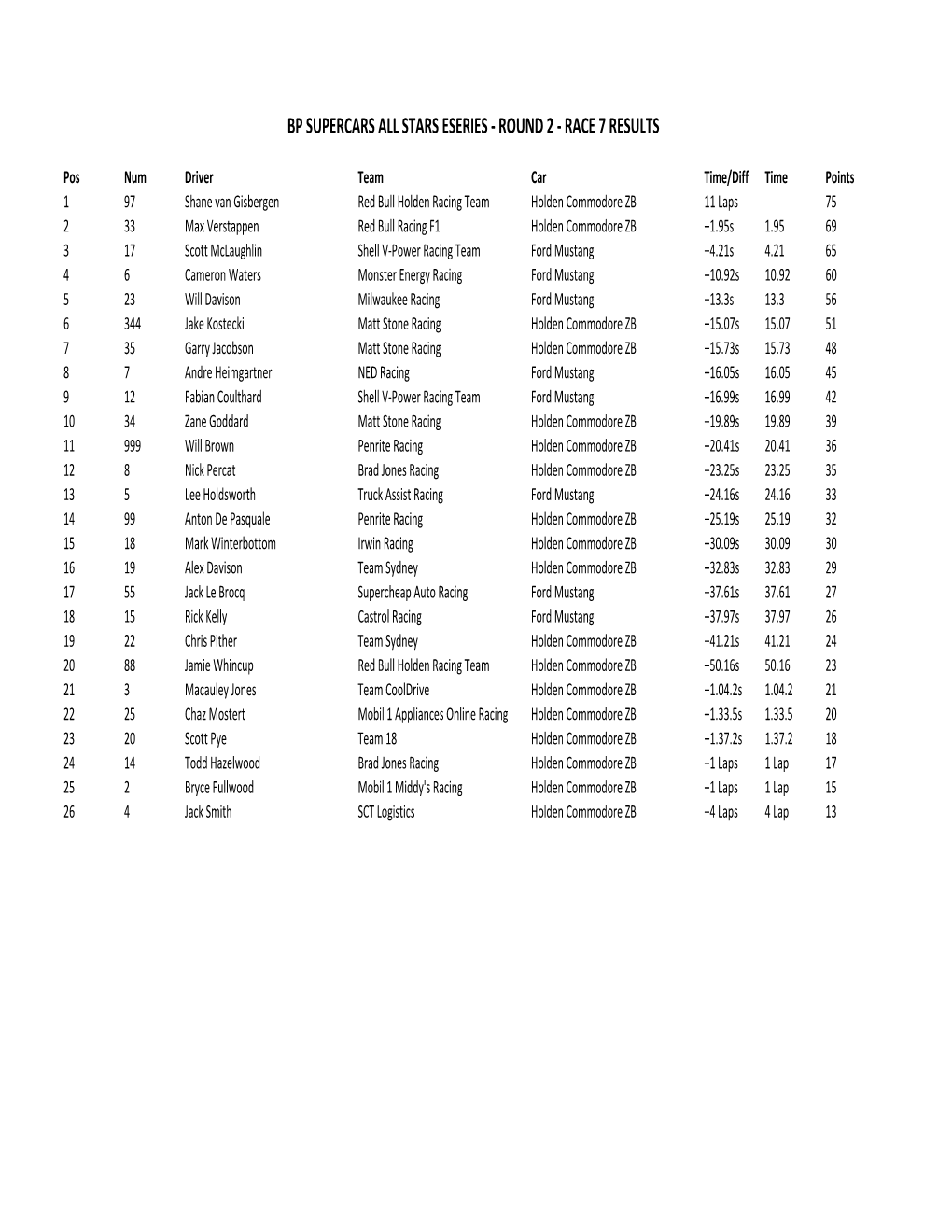 2020 BP Supercars All Stars Eseries Championship & Race Results