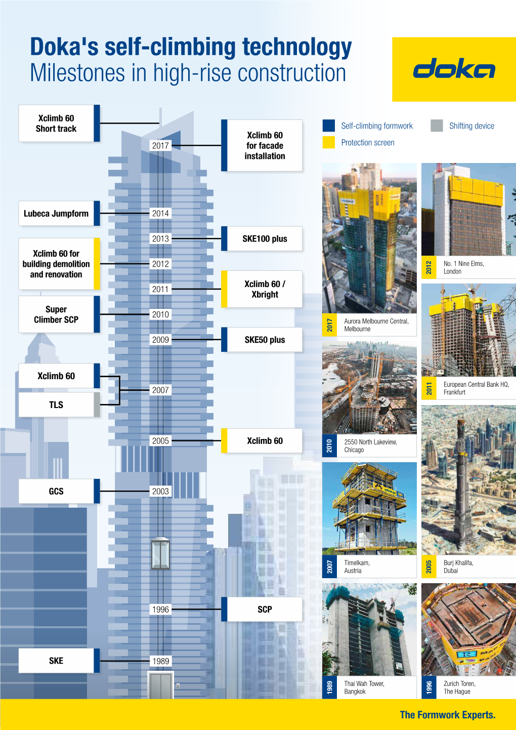 Doka's Self-Climbing Technology Milestones in High-Rise Construction