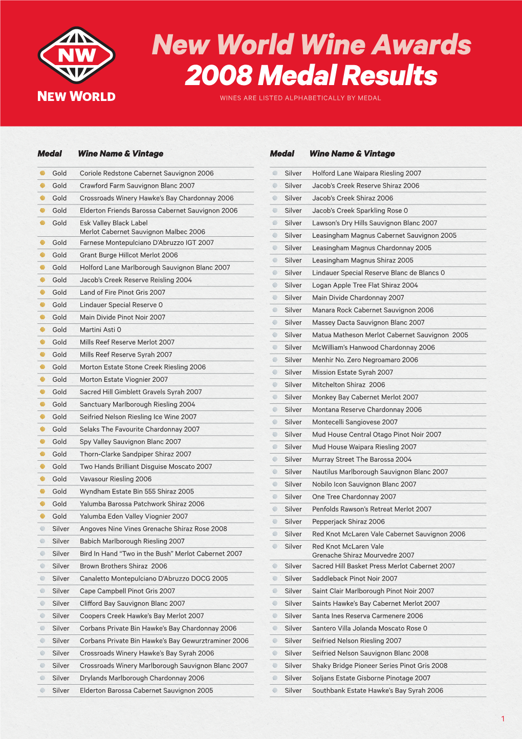 New World Wine Awards 2008 Medal Results WINES ARE LISTED ALPHABETICALLY by MEDAL