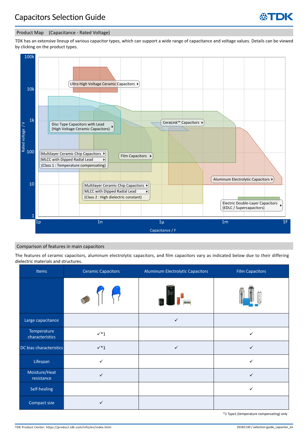 Capacitors Selection Guide