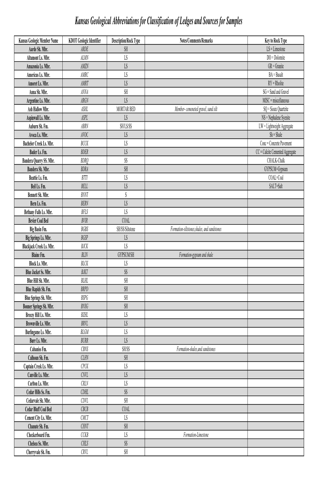 Kansas Geological Abbreviations for Classification of Ledges and Sources for Samples