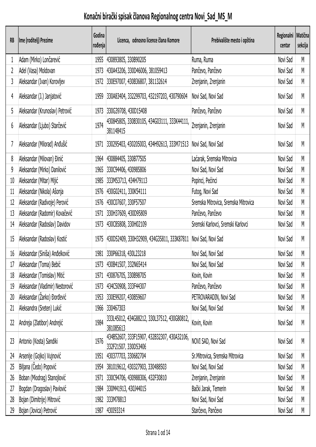 Konačni Birački Spisak Članova Regionalnog Centra Novi Sad MS M