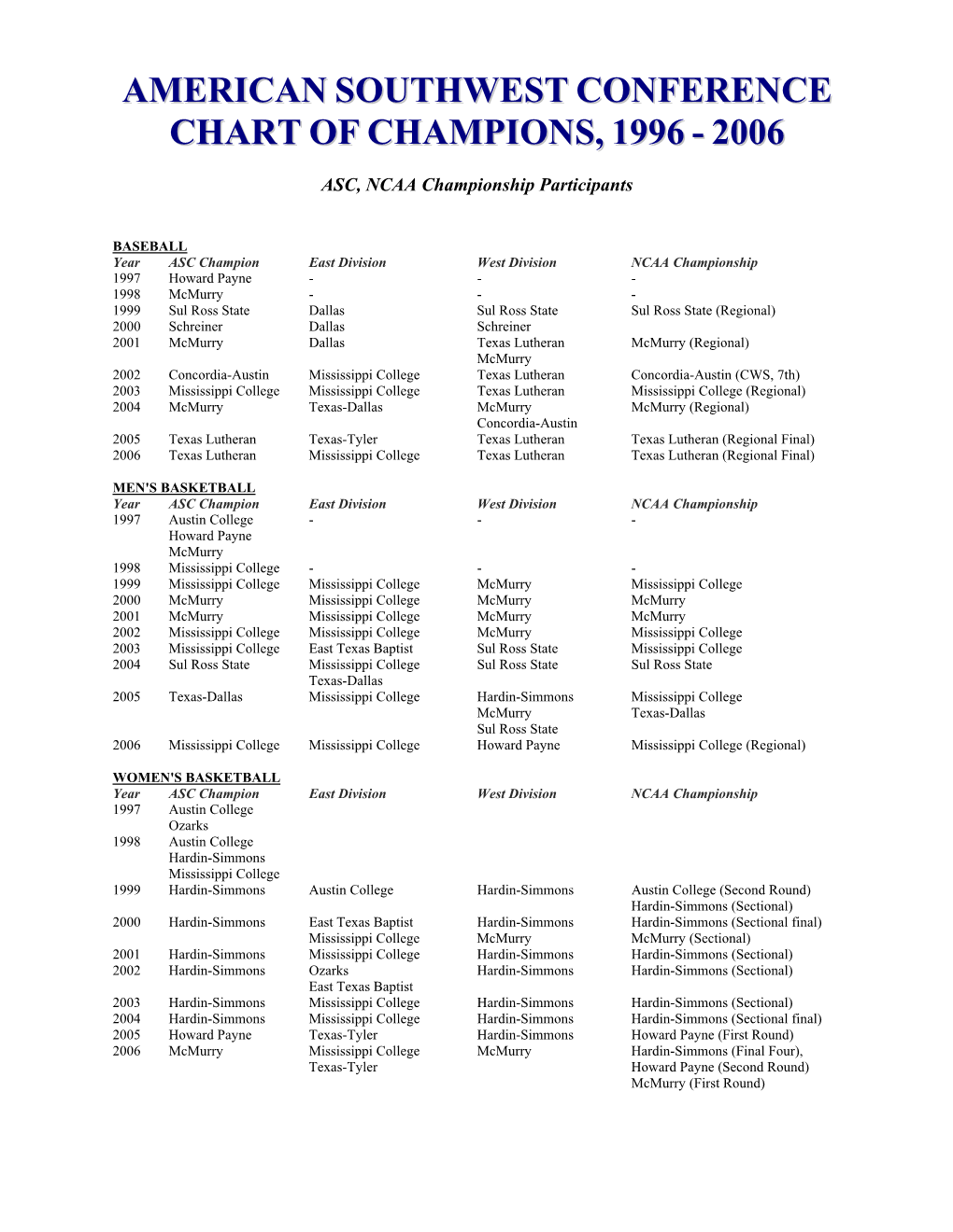 American Southwest Conference Chart of Champions, 1996 - 2006