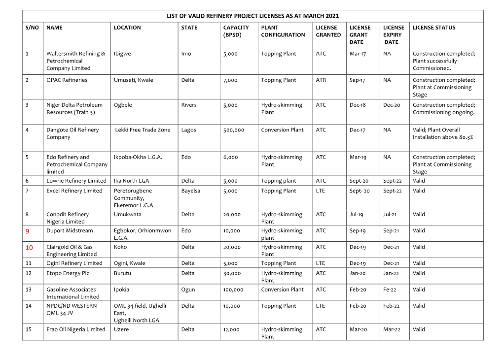 List of Valid Refinery Project Licenses As at March 2021