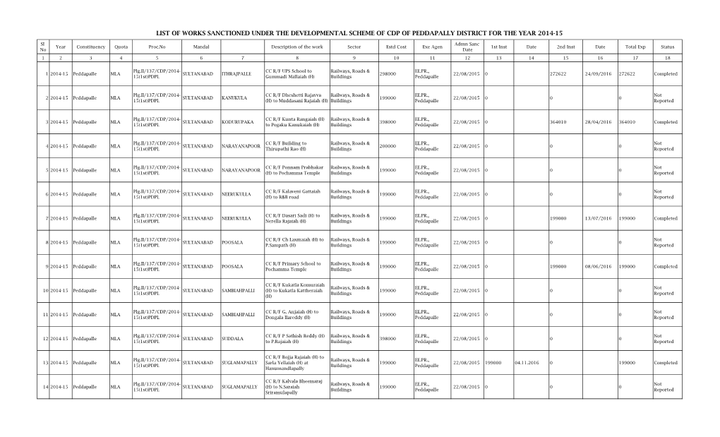 List of Works Sanctioned Under the Developmental Scheme of Cdp of Peddapally District for the Year 2014-15