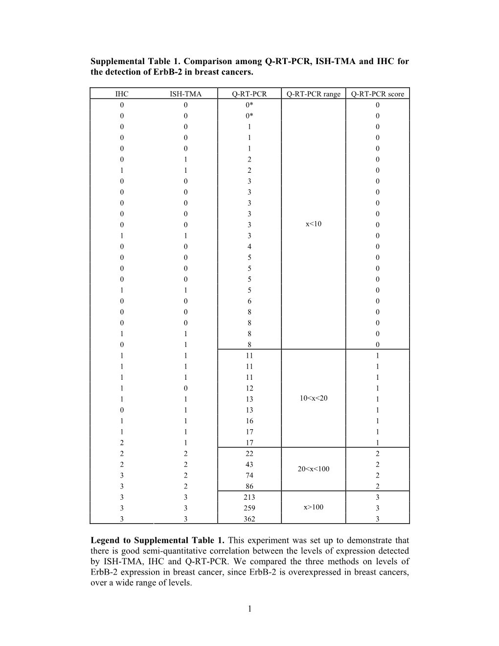 1 Supplemental Table 1. Comparison Among Q-RT-PCR, ISH-TMA And