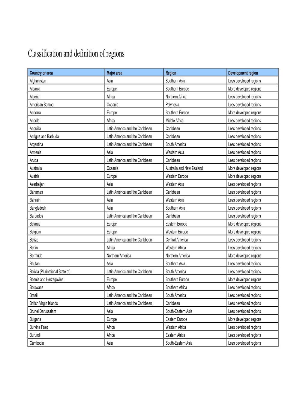 Classification and Definition of Regions