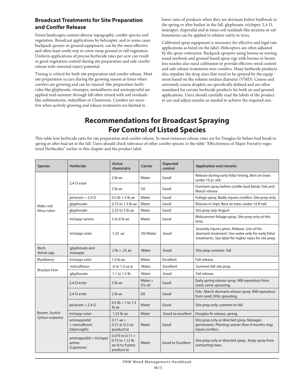 Recommendations for Broadcast Spraying for Control of Listed Species This Table Lists Herbicide Rates for Site Preparation and Conifer Release