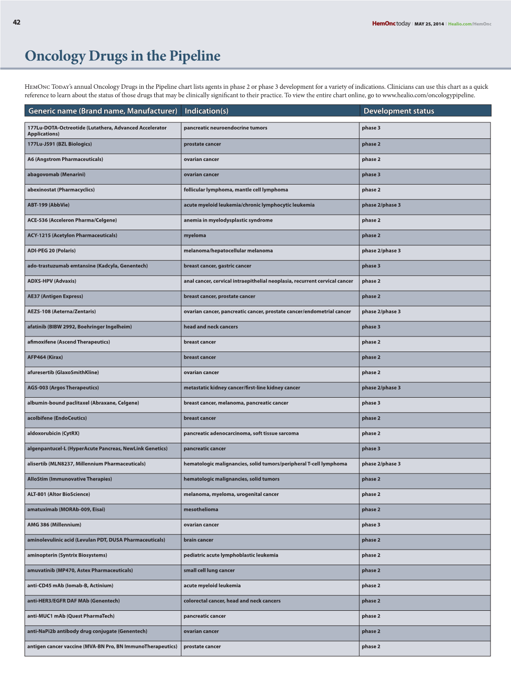 Oncology Drugs in the Pipeline