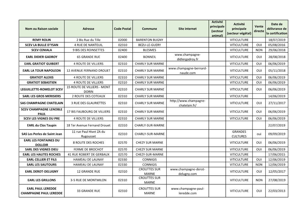 2020 01 01 Synthã¨Se Exploitations HVE Par Dã©Partement.Xlsx