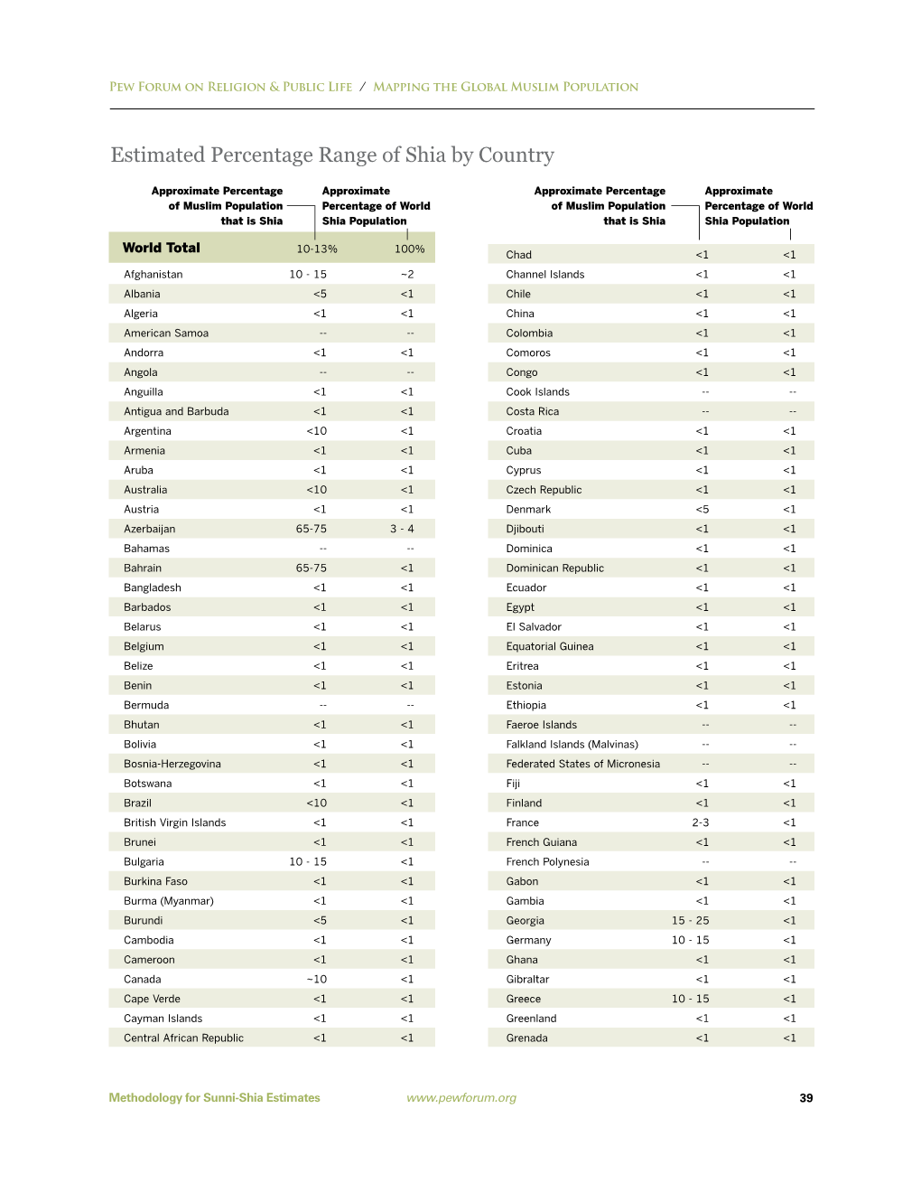 Estimated Percentage Range of Shia by Country