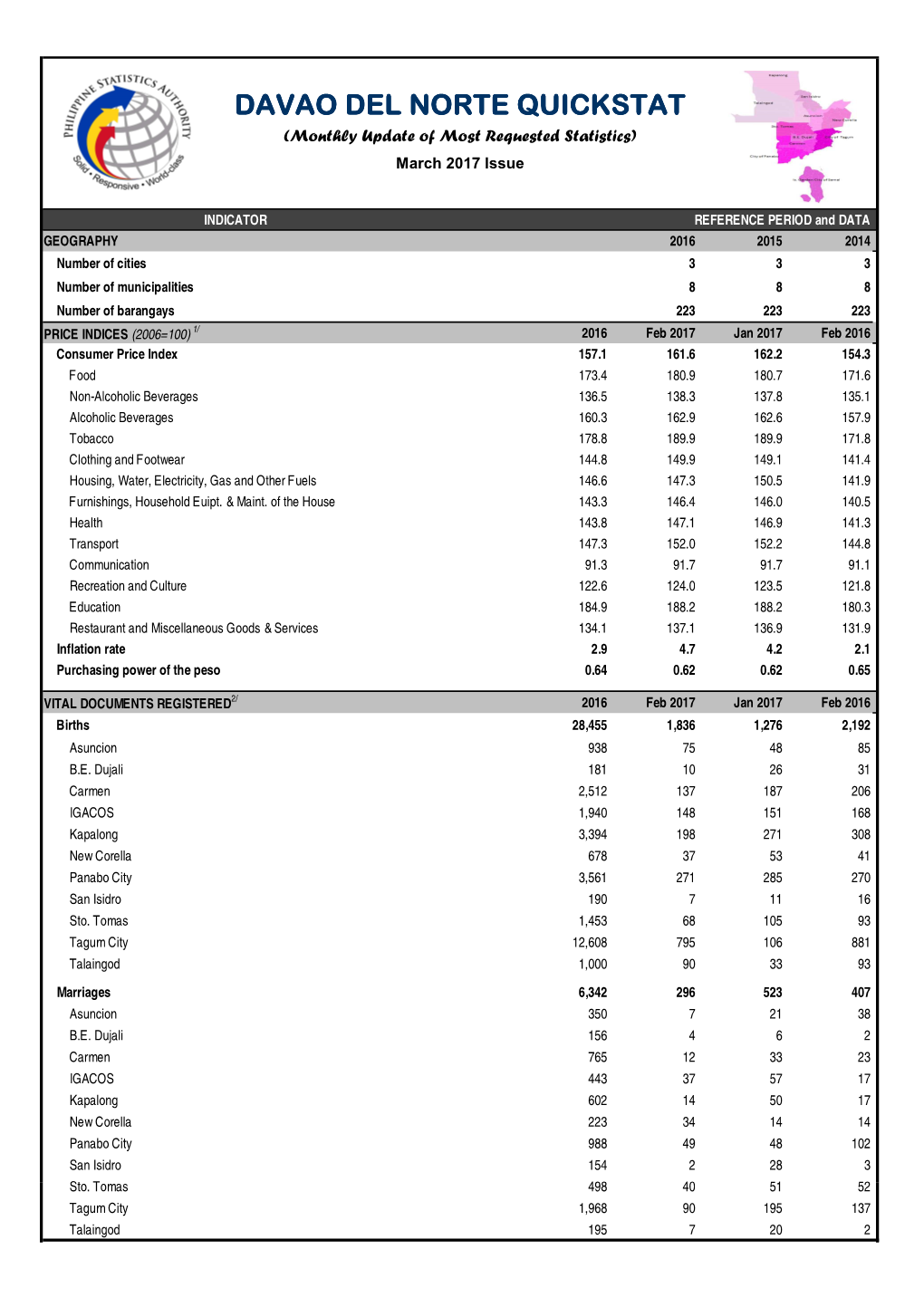 DAVAO DEL NORTE QUICKSTAT (Monthly Update of Most Requested Statistics) March 2017 Issue