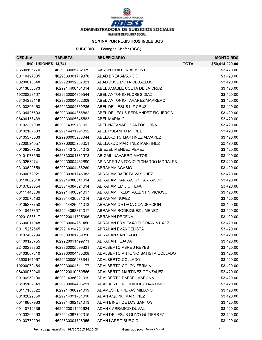 Cedula Tarjeta Beneficiario Monto Rd$ Inclusiones 14,741 Total $50,414,220.00 03500195270 4629930005232039 Aaron Guillen Almonte