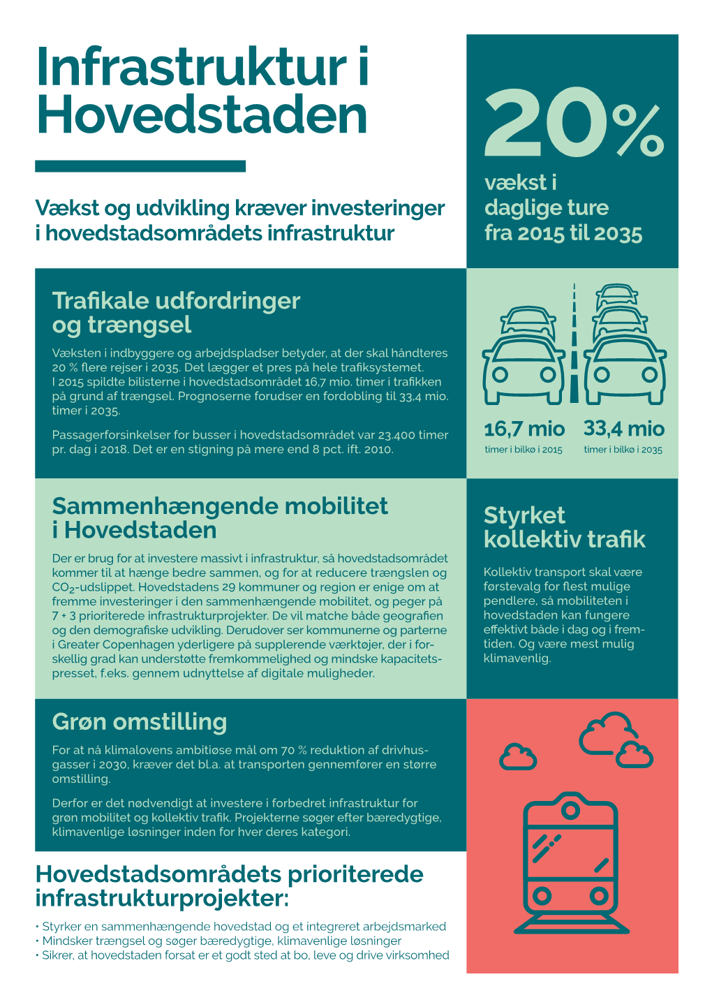 Infrastruktur I Hovedstaden 20% Vækst I Vækst Og Udvikling Kræver Investeringer Daglige Ture I Hovedstadsområdets Infrastruktur Fra 2015 Til 2035