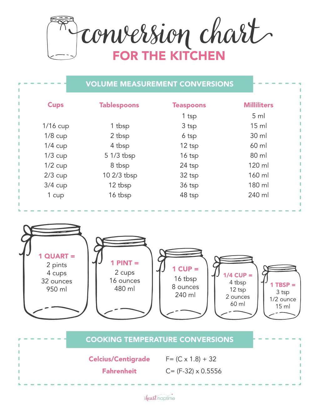 Conversion Chart for the KITCHEN