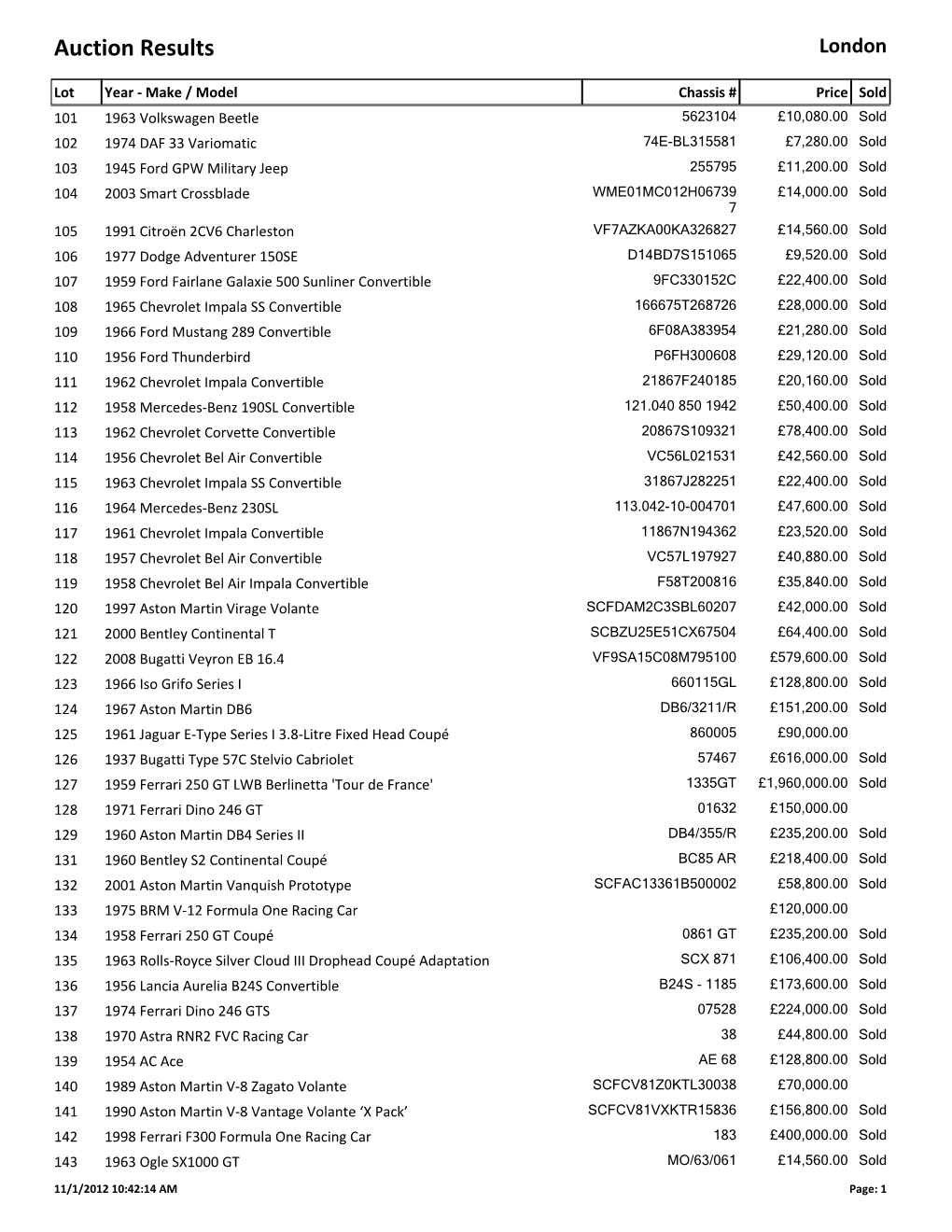 Auction Results London