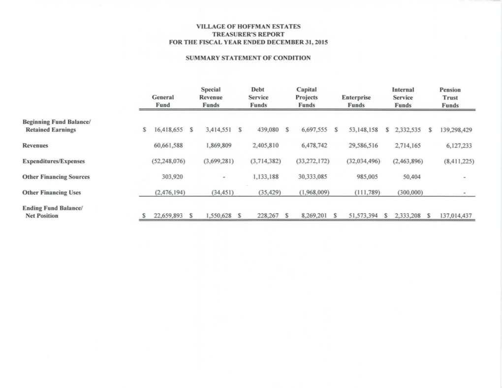 Beginning Fund Balance/ Retained Earnin Gs $ 16,418,655 $ 3,414,55 1 $ 439,080 $ 6,697,555 $ 53,148,158 $ 2,332,535 $ 139,298,429