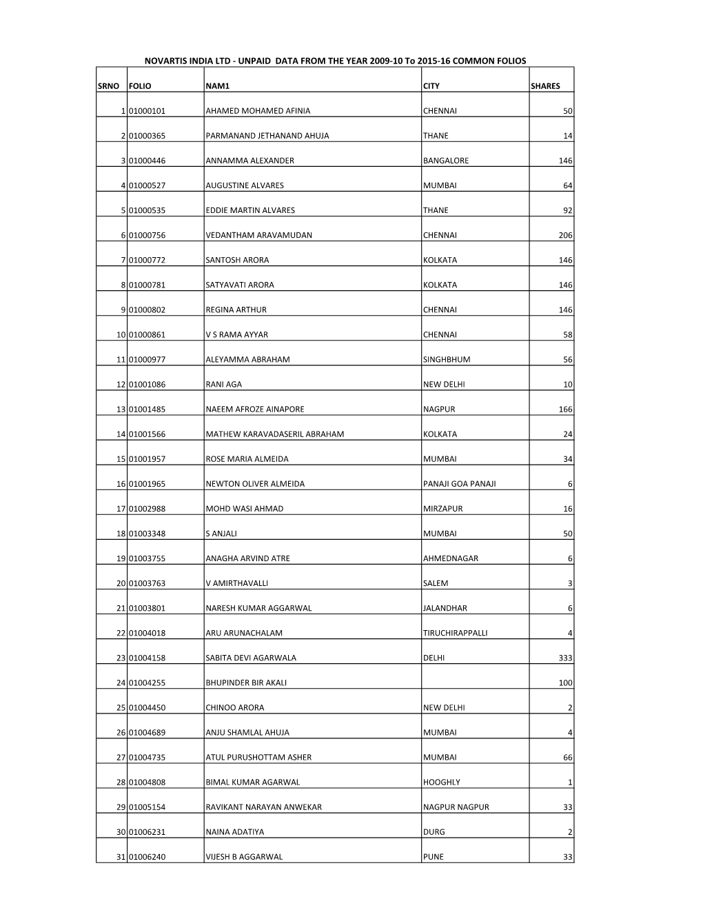 2009-10 to 2015-16 – Shares Transferred to IEPF