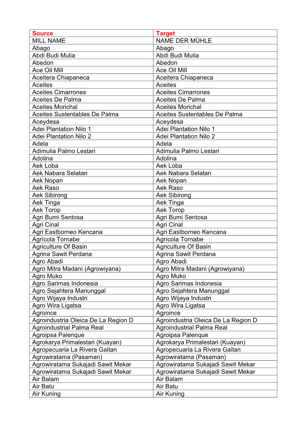 Source Target MILL NAME NAME DER MÜHLE Abago Abago Abdi