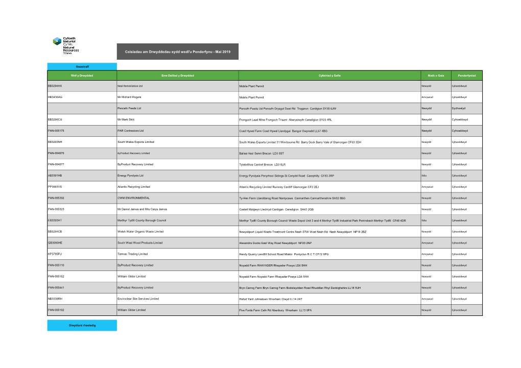 Ceisiadau Am Drwyddedau Sydd Wedi'u Penderfynu - Mai 2019