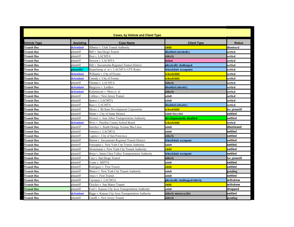 Cases, by Vehicle and Client Type Vehicle Type Assisting Case Name