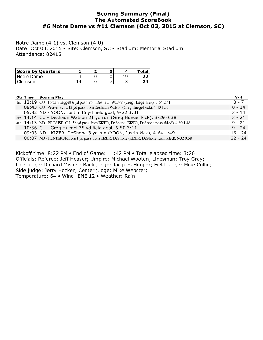 Scoring Summary (Final) the Automated Scorebook #6 Notre Dame Vs #11 Clemson (Oct 03, 2015 at Clemson, SC)