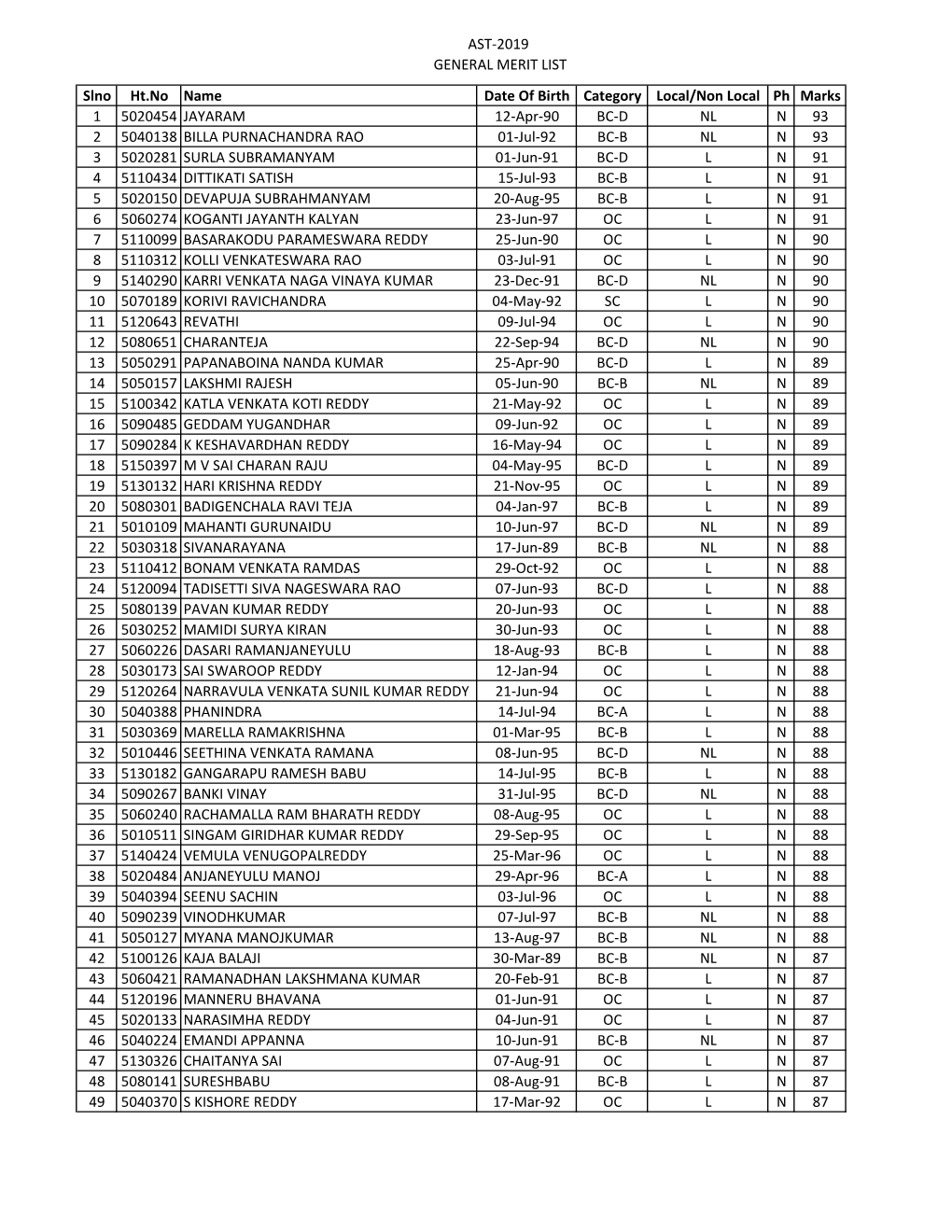 AST-2019 GENERAL MERIT LIST Slno Ht.No Name Date of Birth