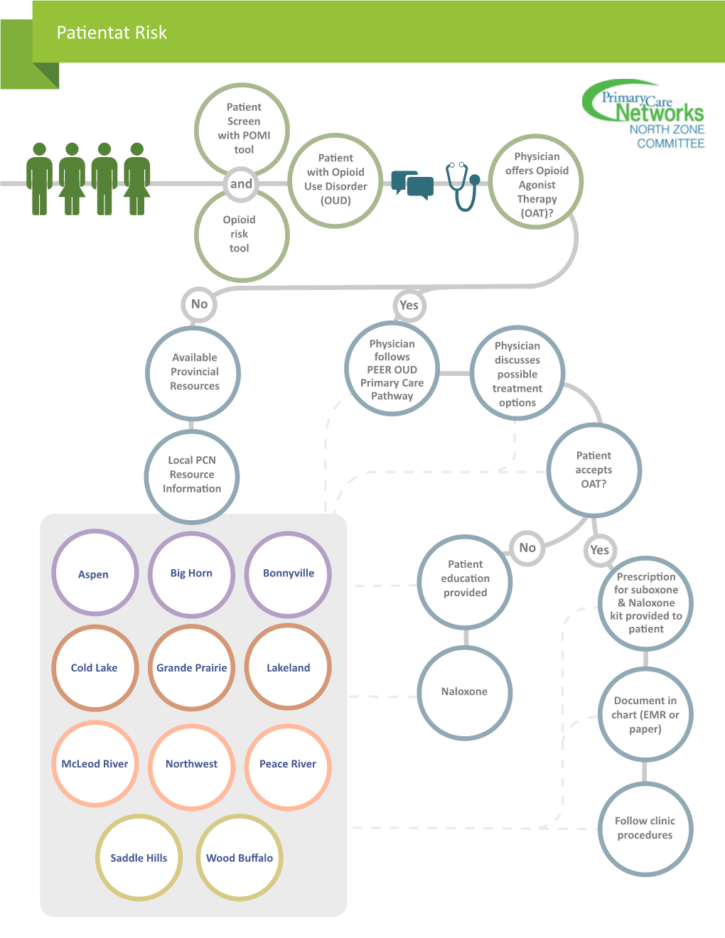 Patient-At-Risk Pathway