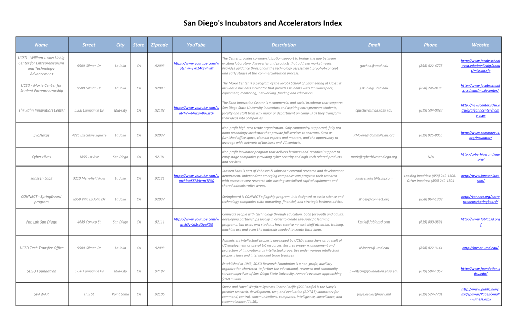 San Diego's Incubators and Accelerators Index