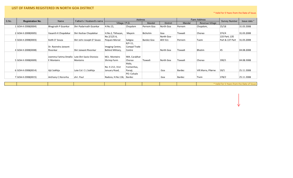 LIST of FARMS REGISTERED in NORTH GOA DISTRICT * Valid for 5 Years from the Date of Issue