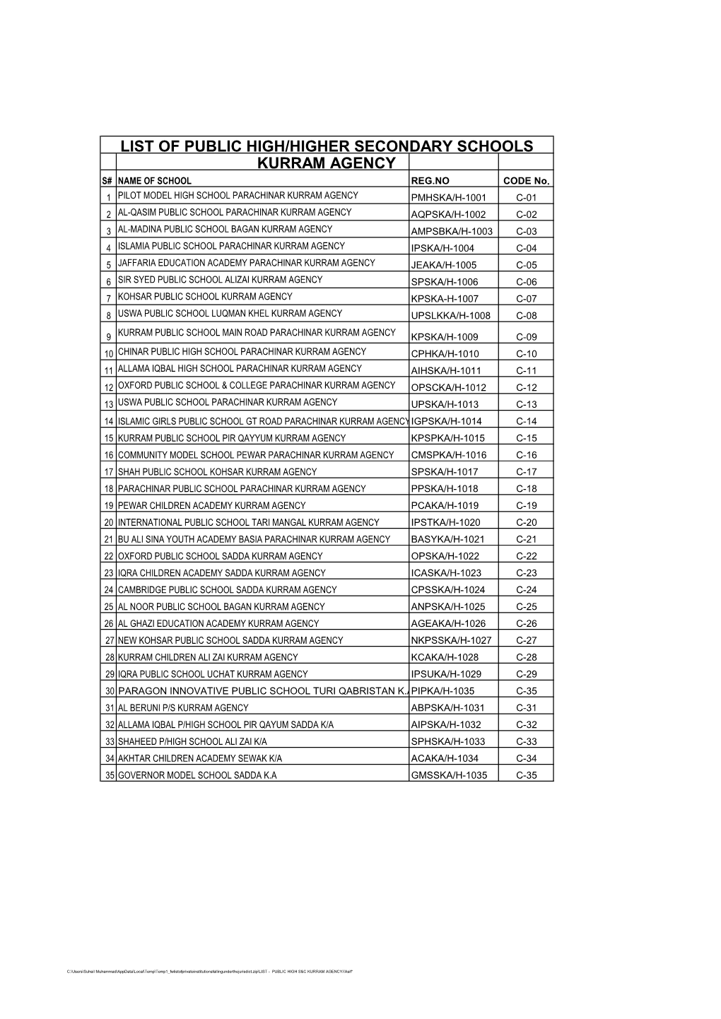 Kurram Agency List of Public High/Higher Secondary