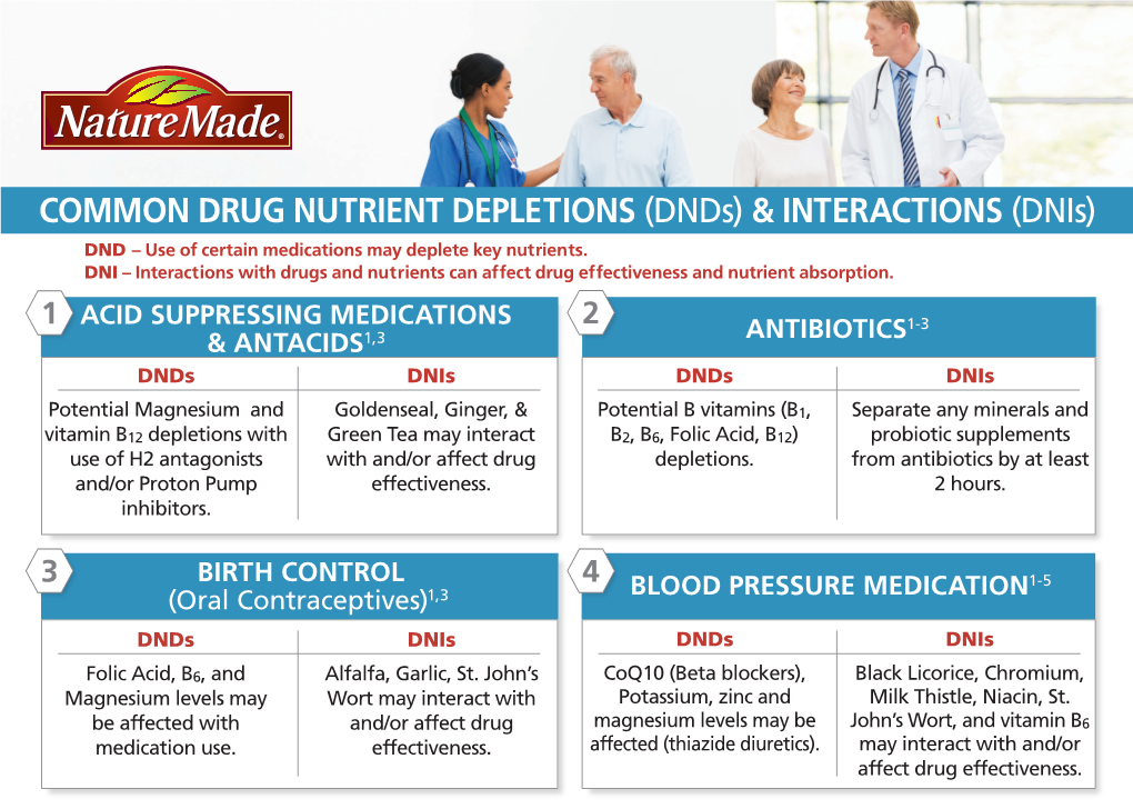 COMMON DRUG NUTRIENT DEPLETIONS (Dnds) & INTERACTIONS (Dnis) DND – Use of Certain Medications May Deplete Key Nutrients