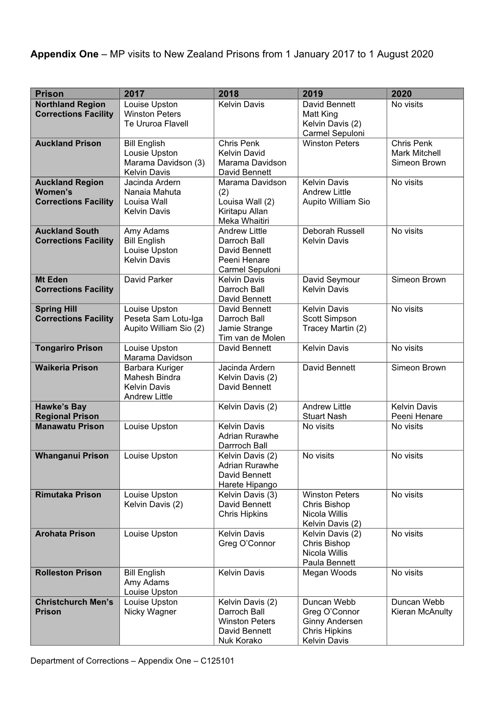 Appendix One – MP Visits to New Zealand Prisons from 1 January 2017 to 1 August 2020