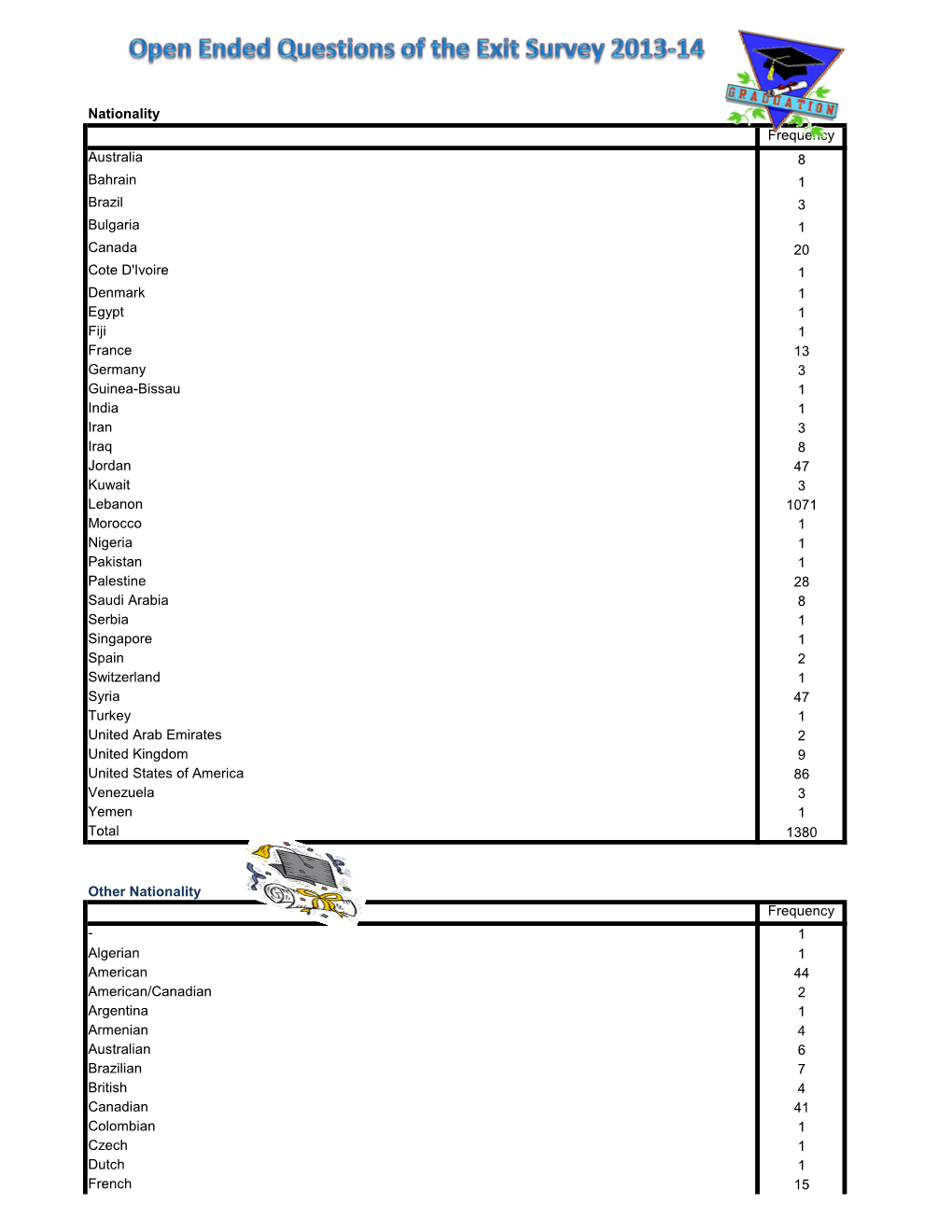 Frequency Australia 8 Bahrain 1 Brazil 3 Bulgaria 1 Canada 20 Cote D