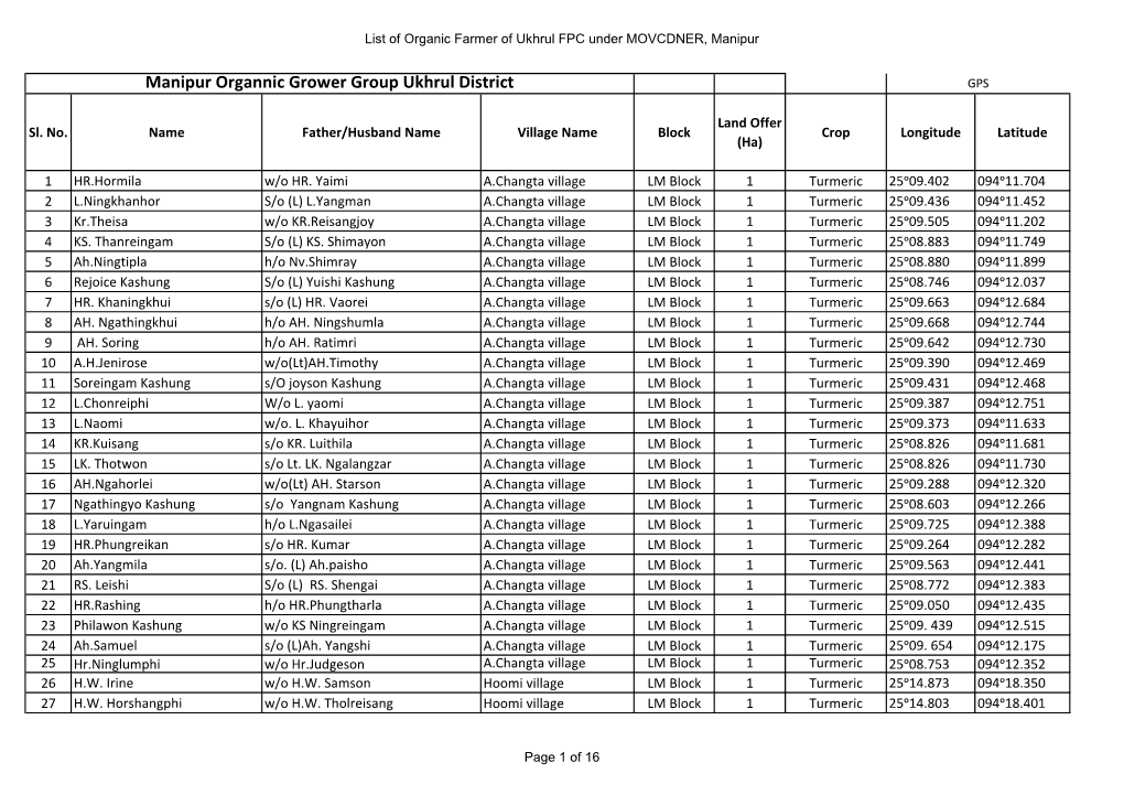 Manipur Organnic Grower Group Ukhrul District GPS