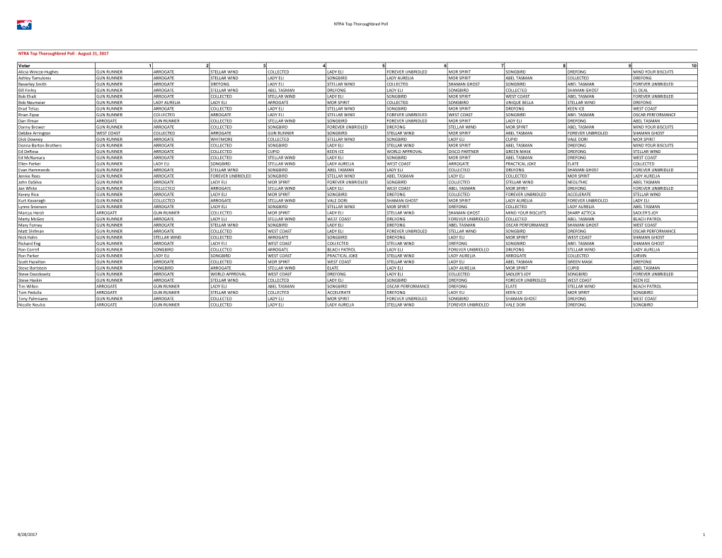 NTRA Top Thoroughbred Poll