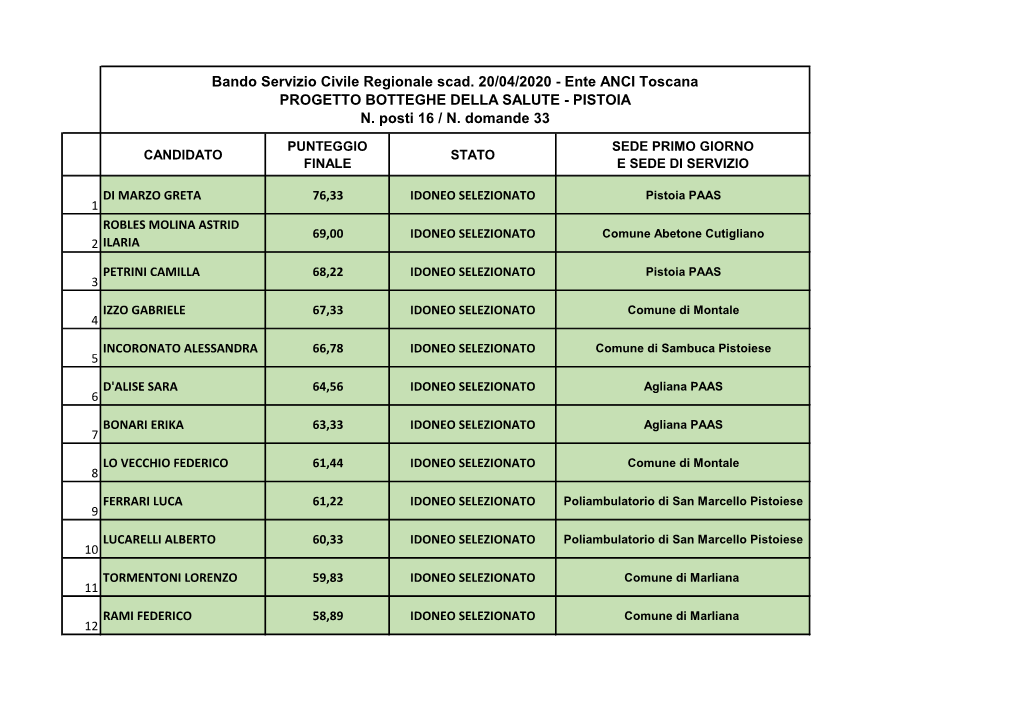 Bando Servizio Civile Regionale Scad. 20/04/2020 - Ente ANCI Toscana PROGETTO BOTTEGHE DELLA SALUTE - PISTOIA N