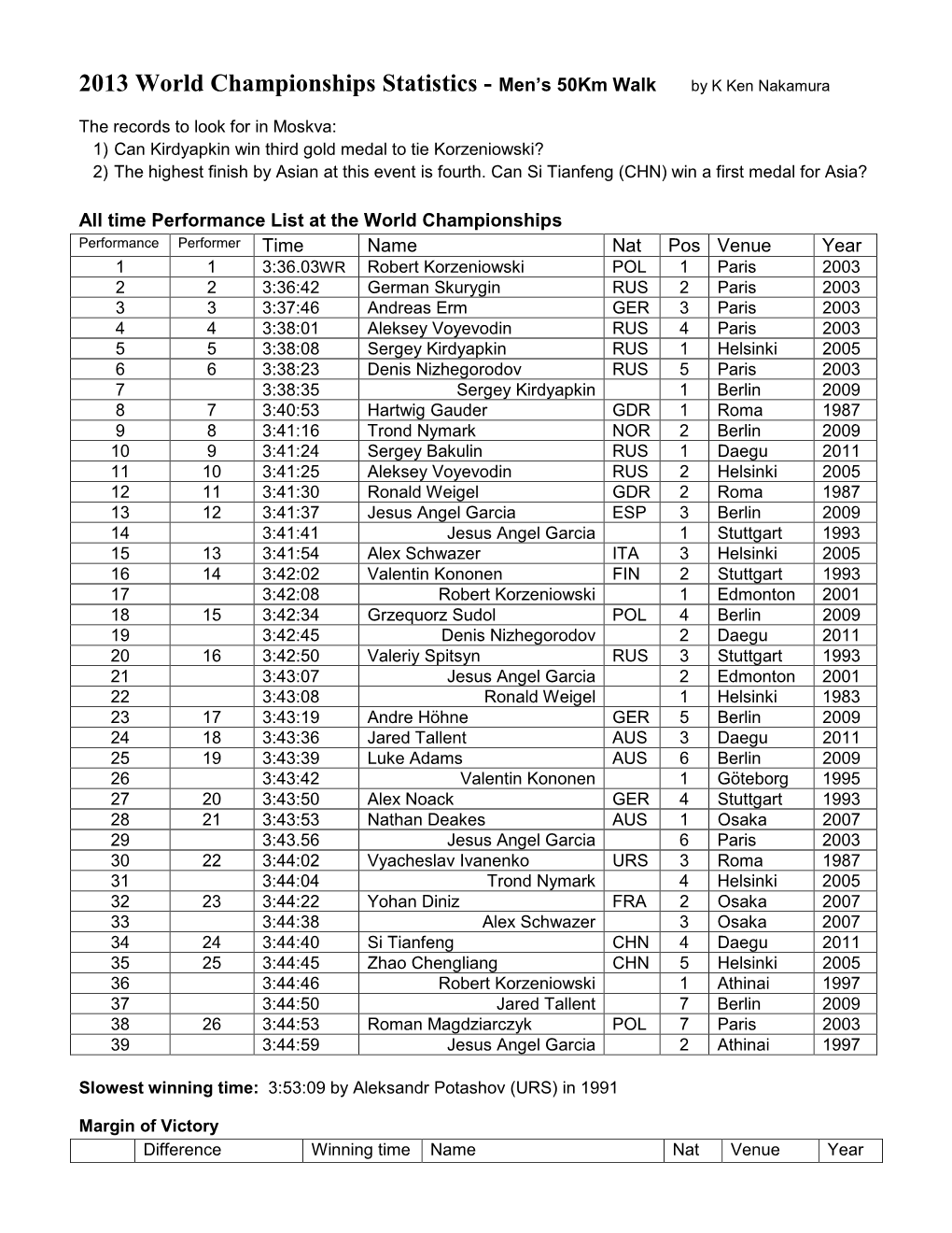 2013 World Championships Statistics - Men’S 50Km Walk by K Ken Nakamura