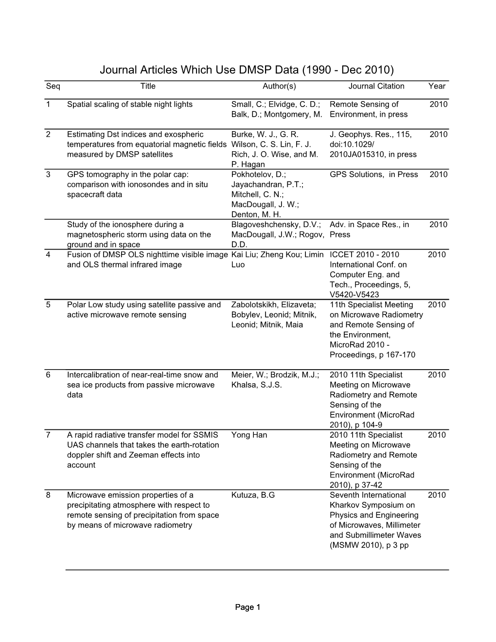 Journal Articles Which Use DMSP Data (1990 - Dec 2010) Seq Title Author(S) Journal Citation Year