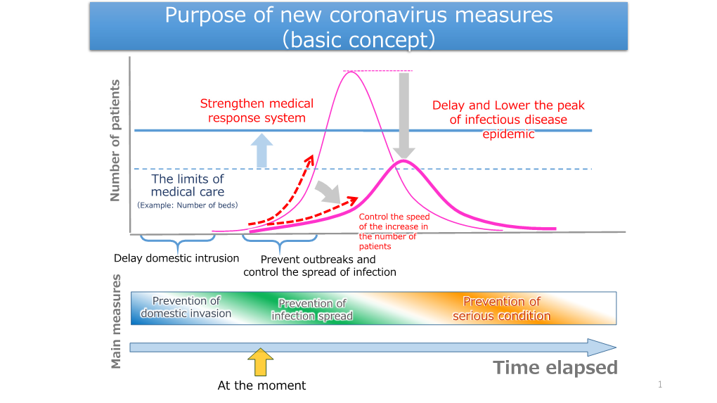 Purpose of New Coronavirus Measures （Basic Concept）